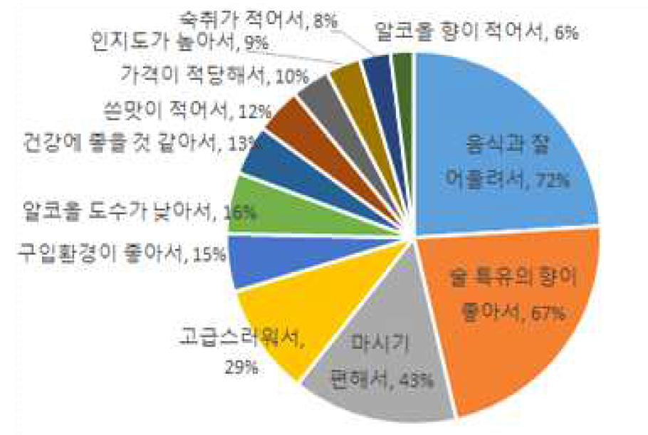 청주의 음용 이유 (중복 응답)