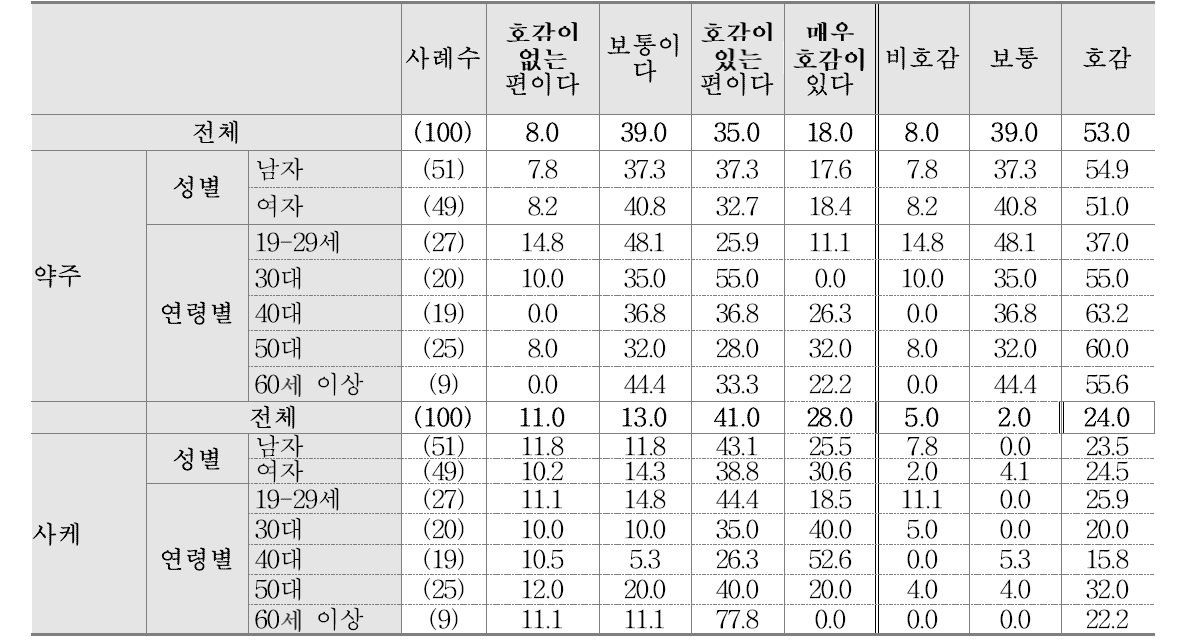 약주 및 사케의 호감도