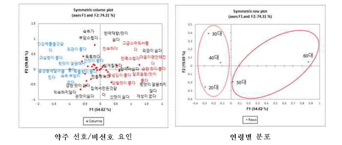 전문가 대상 연령별 약주 선호도 조사