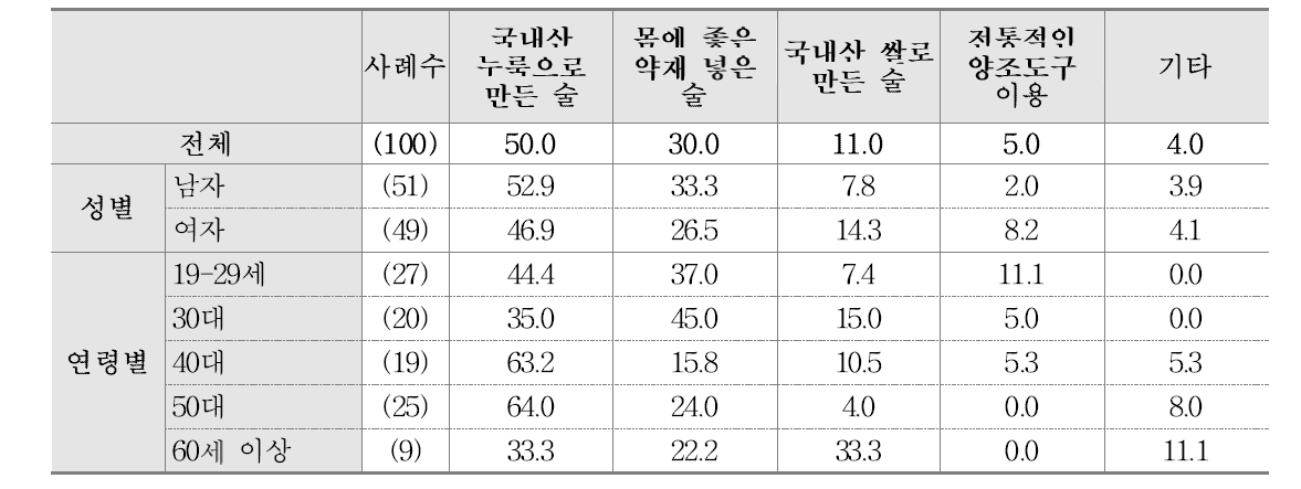 전통 약주 인식도