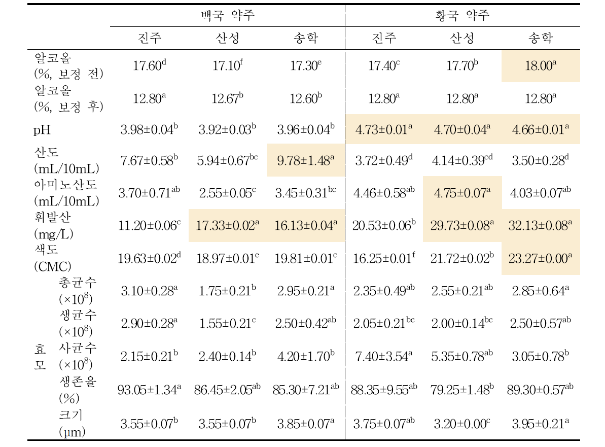 발효제별 약주의 효모수 및 품질특성