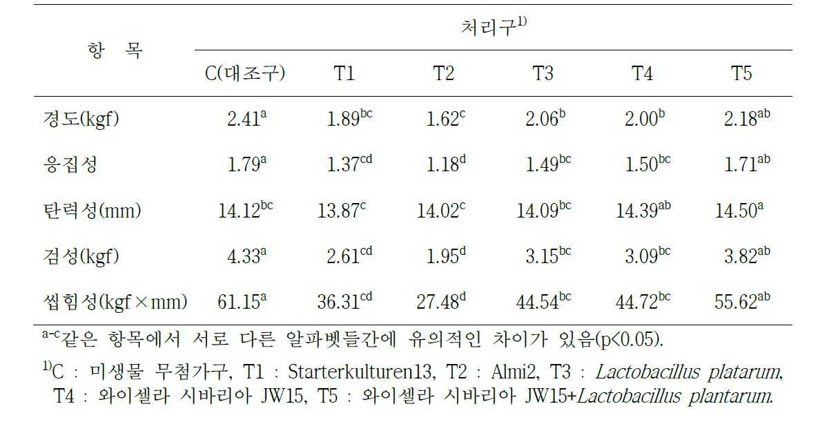 와이셀라 시바리아 JW15 및 시판 스타터미생물의 첨가에 따른 발효소시지의 조직감 (Texture Profile Analysis) 비교결과