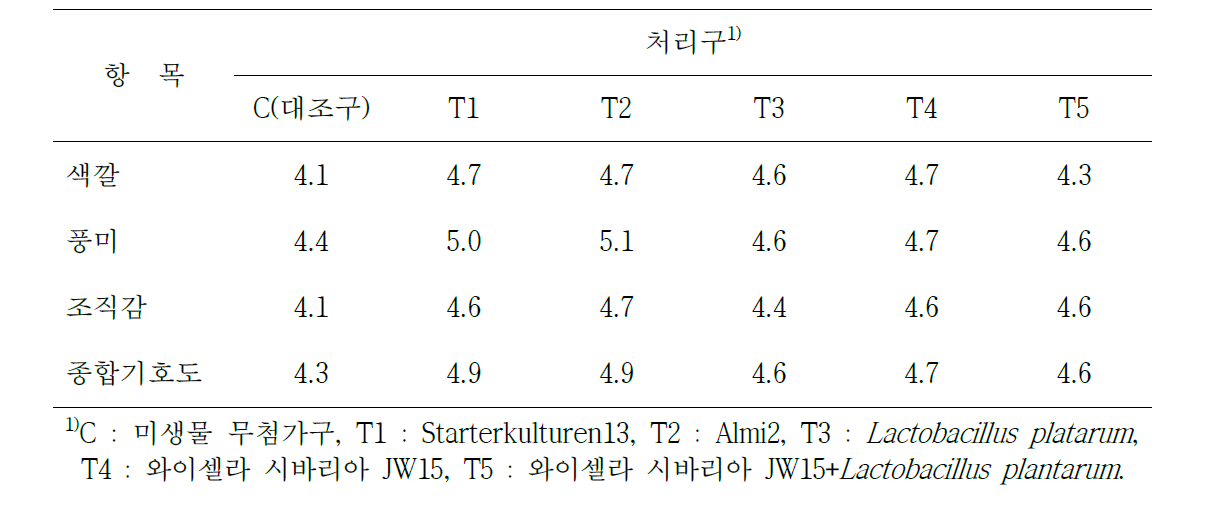 와이셀라 시바리아 JW15 및 시판 스타터미생물의 첨가에 따른 발효소시지의 관능적 기호도 비교결과