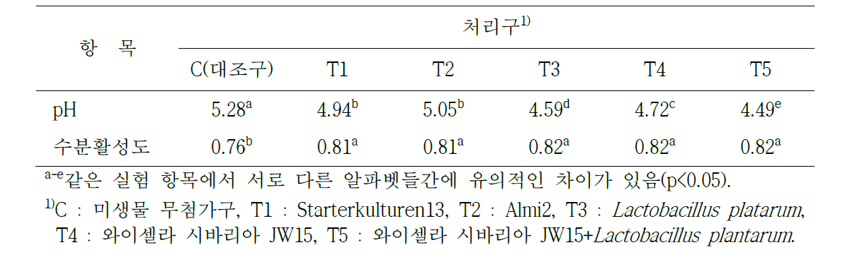 와이셀라 시바리아 JW15 및 시판 스타터미생물의 첨가에 따른 발효소시지의 pH 및 수분활성도 비교결과
