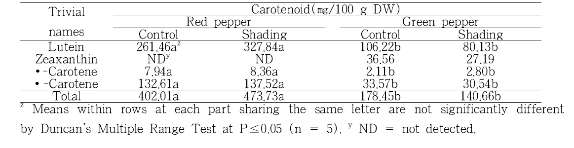 Effect of shading treatment on carotenoid of pepper plant both Red and green pepper fruit