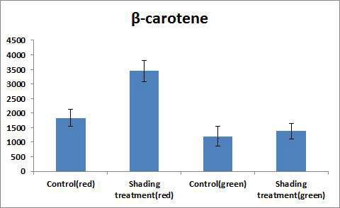 Effect of shading treatment on carotene content of pepper fruit