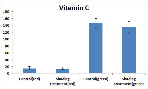 Effect of shading treatment on vitamin C content of pepper fruit