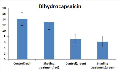 Effect of shading treatment on dihydrocapsaicin of pepper fruit
