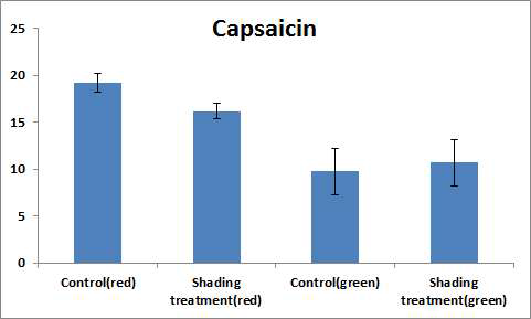 Effect of Effect of shading treatment on capsaicin content of pepper fruit