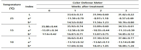 Effect of low temperature treatment on color-defense meter of pepper plant