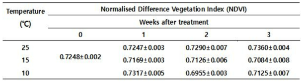 Effect of low temperature on normalised difference vegetable index of pepper plant