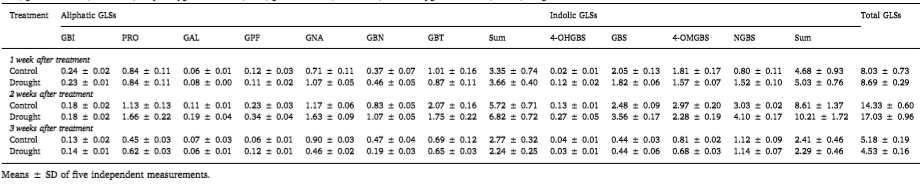 Effect of drought stress on individual glucosinolates content (M/ g DW) in Chinese cabbage. GBI, glucoiberin; PRO, progoitrin; GAL, glucoalyssin; GPF, gluconapoleiferin; GNA, gluconapin; GBN, glucobrassicanapin; GBT, glucoberteroin; 4-OHGBS, 4-hydroxyglucobrassicin; GBS, glucobrassicin; 4-OMGBS, 4-methoxyglucobrassicin; NGBS, neoglucobrassicin