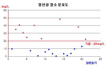 지하수 내 질산성 질소 분포도