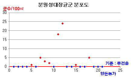 지하수 내 분원성대장균군 분포도