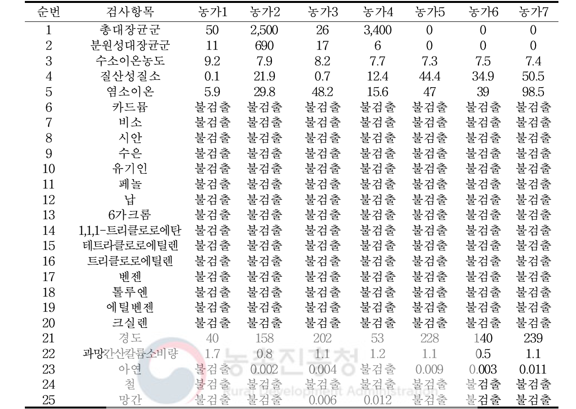 양돈농가 7개소 배관수 시료 분석 결과