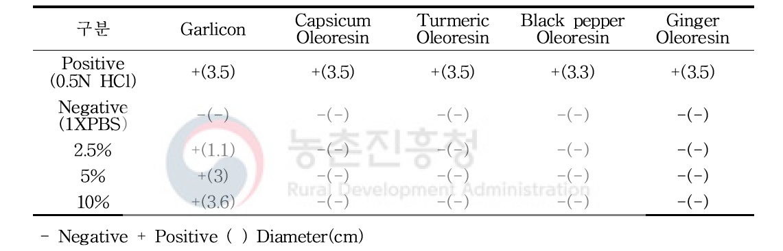 직접 접촉 한천 확산 시험 결과