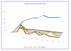 Garlic Essential Oil에서의 E.coli 최소 생장저지 농도 및 성장곡선