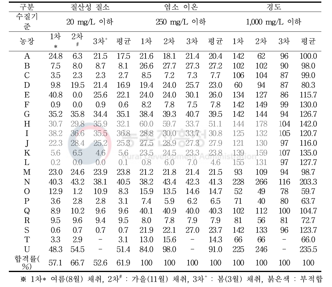 양돈농장 원수(지하수) 중 질산성 질소, 염소이온, 경도 분석