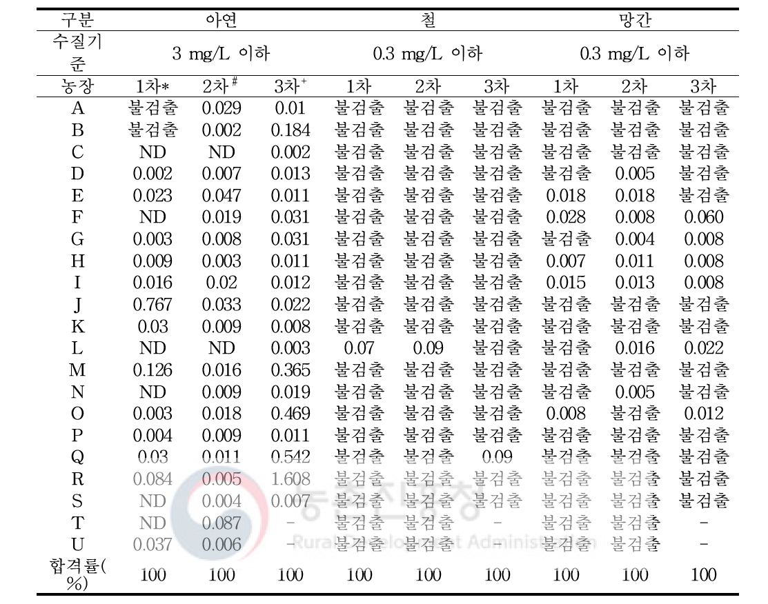 양돈농장 원수(지하수) 중 아연, 철, 망간 분석