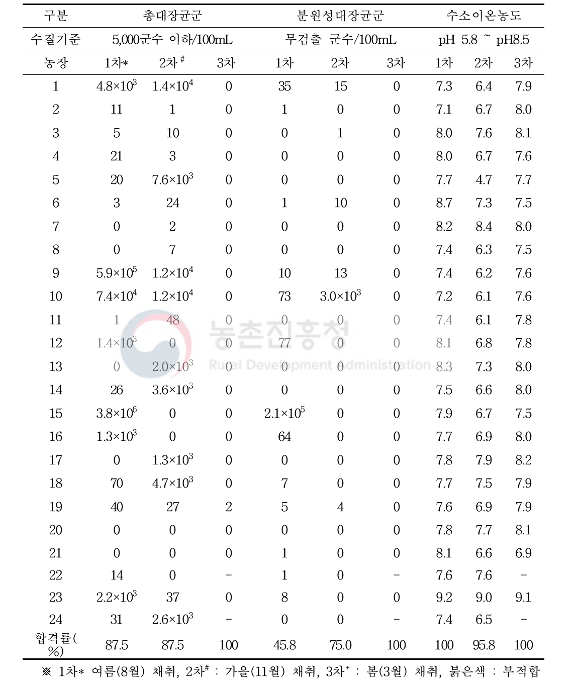 양돈농장 저수조 중 총대장균군, 분원성대장균군, 수소이온농도 분석