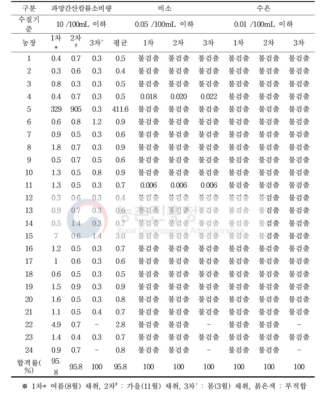 양돈농장 저수조 중 과망간산칼륨소비량, 비소 수은 분석