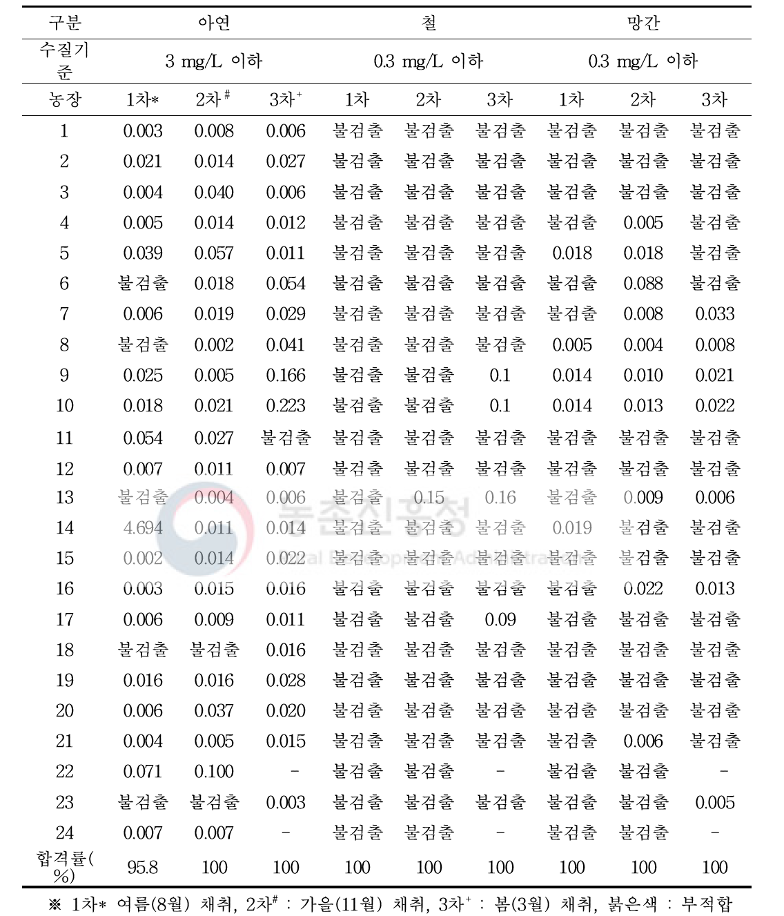 양돈농장 저수조 중 아연, 철, 망간 분석