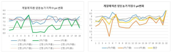 계절에 따른 양돈농가 지하수 및 저장수 pH변화