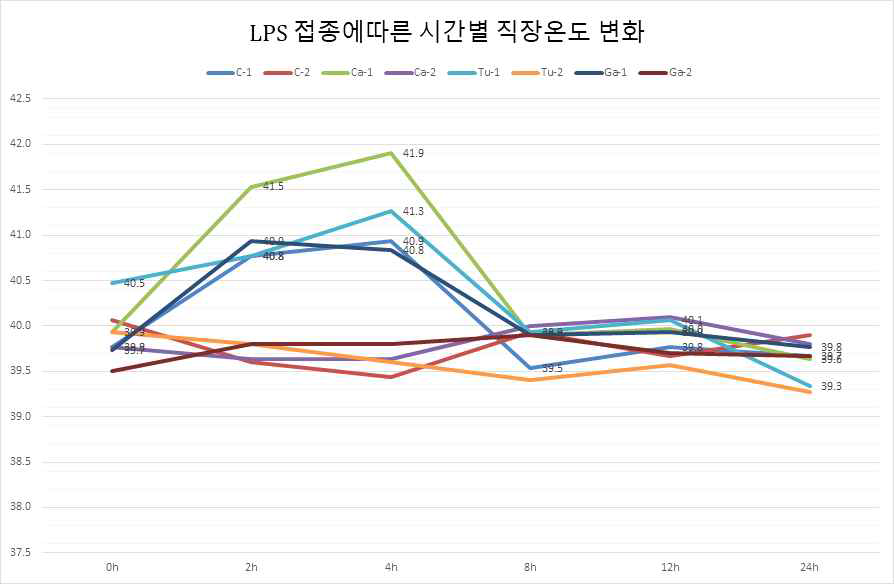 LPS 접종에 따른 시간별 직장온도 변화