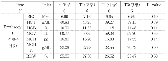 사료 내 에센셜 오일 첨가가 이유자돈의 혈액 내 CBC 분석