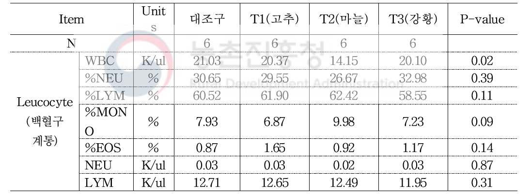 사료 내 에센셜 오일 첨가가 이유자돈의 혈액 내 CBC 분석