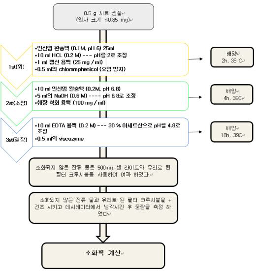 In-vitro 소화율 분석 방법