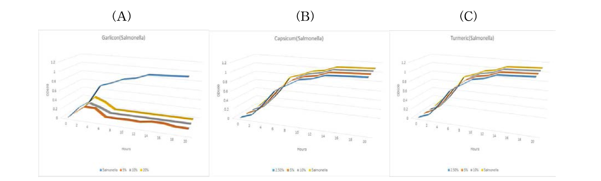 Garlicon(A), Capsicum(B), Turmeric(C)[올레오레진(Oleoresin)]에서의 Salmonella 생장곡선 및 최소생장저지시험