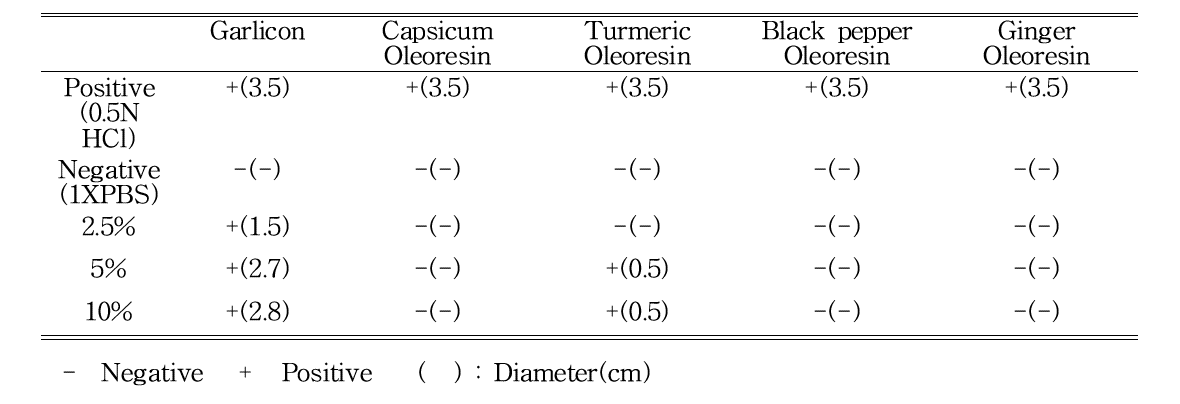 Direct contact agar diffusion test results