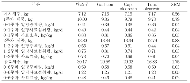 이유자돈 사료 내 식물추출물(Garlic, Cap. oleoresin, Tum. oleoresin)이 성장에 미치는 영향