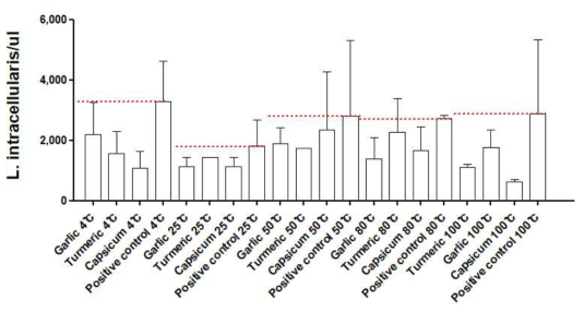 각 온도별(4℃, 25℃, 50℃, 80℃ 그리고 100℃) 1시간 처치 qPCR 결과