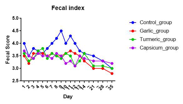 분변지수(Fecal index)결과 (Capsicum Oleoresin 300ppm, Turmeric Oleoresin 300ppm, Garlic essential oil 300ppm)