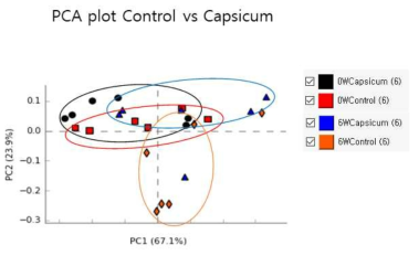 0, 6주차 Control과 Capsicum의 PCA 결과