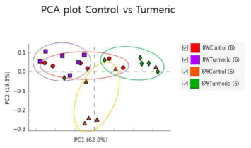 0, 6주차 Control과 Turmeric의 PCA 결과