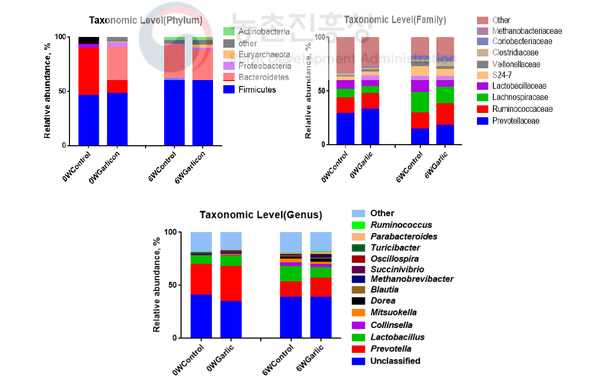 Phylum, Family 및 Genus 레벨에서의 실험개시 0주차 및 6주차 이유자돈 분변내 16S rRNA 분석 결과