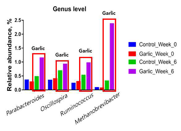 6주차 Control 그룹과 Turmeric그룹에서 유의적으로 차이가 나는 Genus에 대한 Bar plot 결과