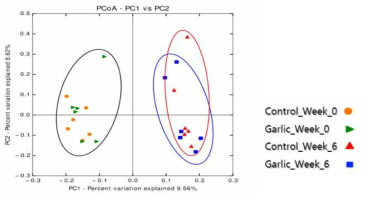 0, 6주차 Control과 Garlicon의 PCA 결과