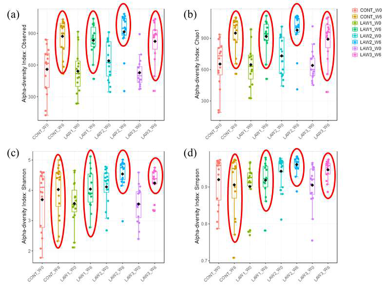 백신 투여량별 Alpha diversity 결과 (a) : Observed (b) : Chao1 (c) Shannon (d) Simpson CONT : No vaccination LAW1 : 0.5dose LI vaccine Law2 : 1dose LI vaccine Law3 : 2dose LI vaccine W0 : week 0, W6 : week 6