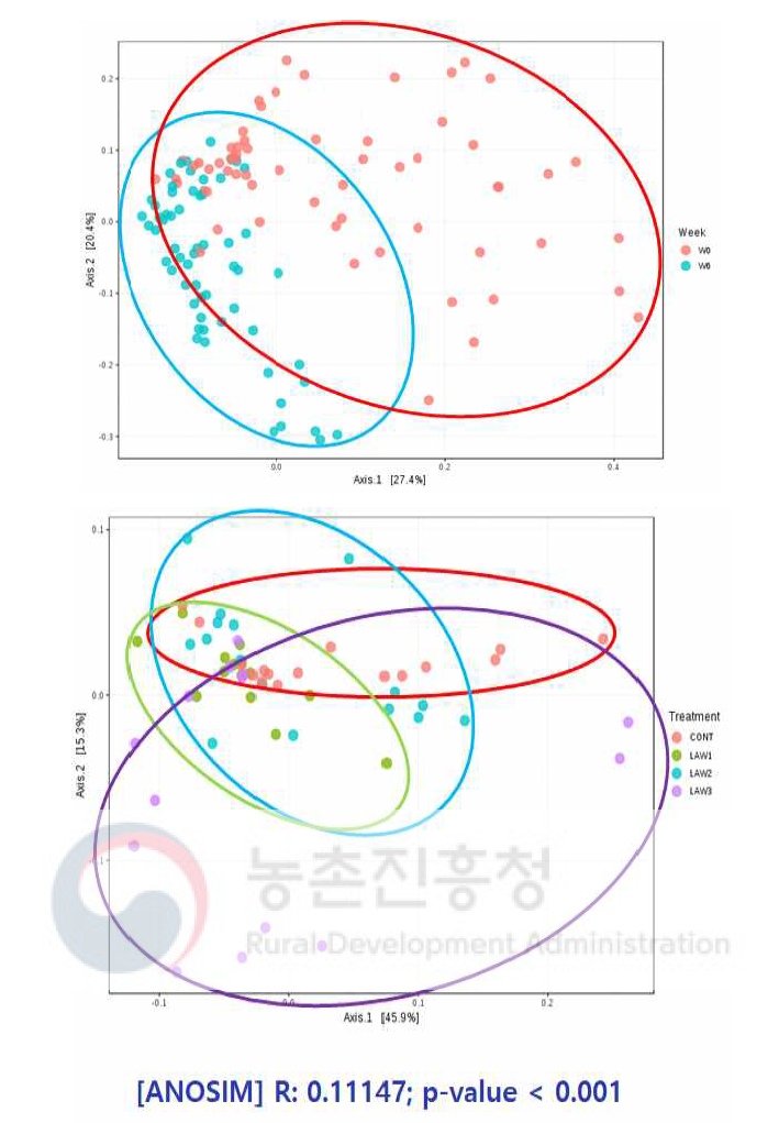 백신 투여량별 PCA(Principal Cooperation Analysis) 결과 CONT : No vaccination LAW1 : 0.5dose LI vaccine Law2 : 1dose LI vaccine Law3 : 2dose LI vaccine W0 : week 0, W6 : week 6