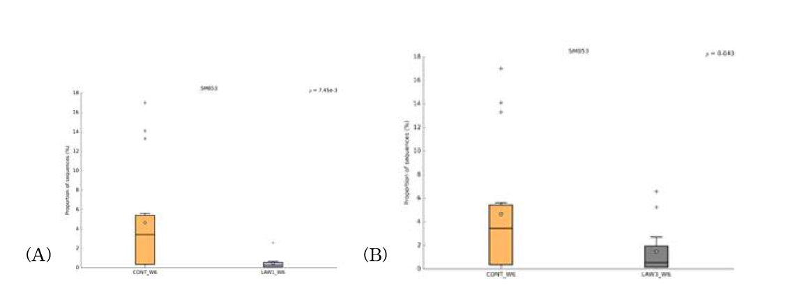 Genus level에서 대조군 및 실험군 간 SMB53 차이 (A) Control과 로소니아 0.5두분 투여군(LAW1) Genus level에서 SMB53 (B) Control과 로소니아 2두분 투여군(LAW3) 간 Genus level에서 SMB53