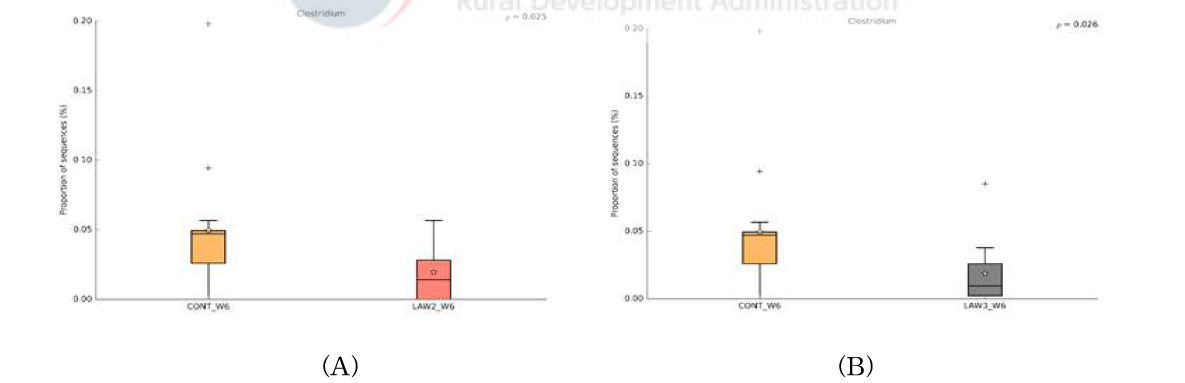 Genus level에서 대조군 및 실험군 간 Clostridium 차이 (A) Control과 로소니아 0.5두분 투여군(LAW2) Genus level에서 SMB53 차이 (B) Control과 로소니아 2두분 투여군(LAW3) Genus level에서 SMB53 차이