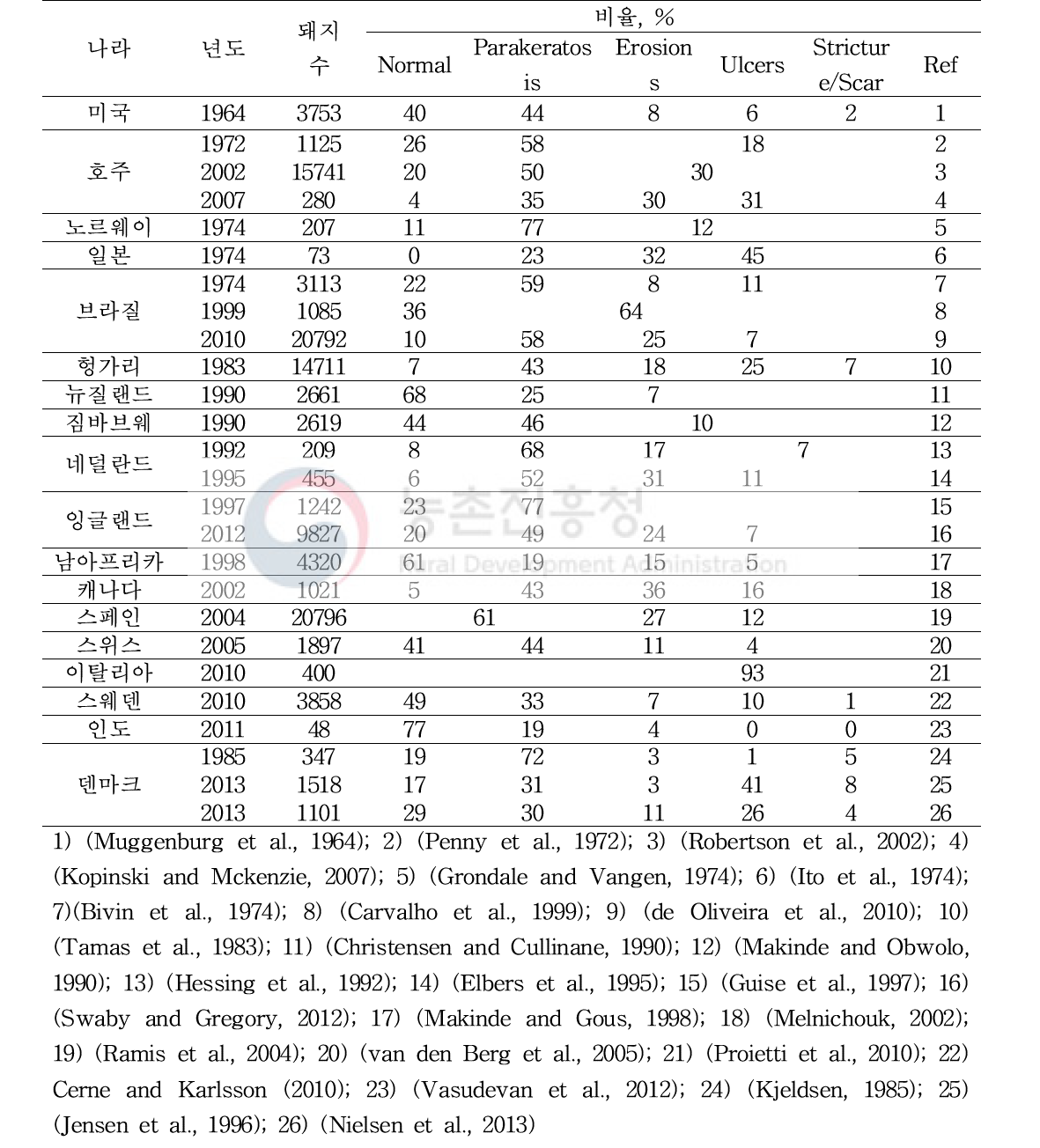 해외의 위궤양 발생률 현황