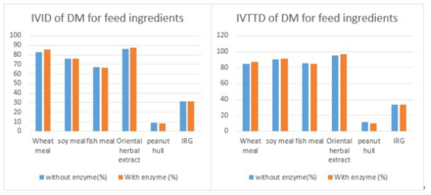 사료원 별 DM (left: IVID, right: IVTTD) 정리 그래프