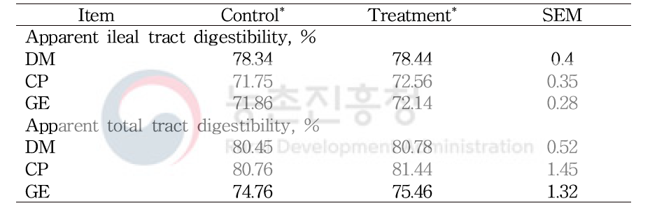 건물, 에너지, 조단백 소화율