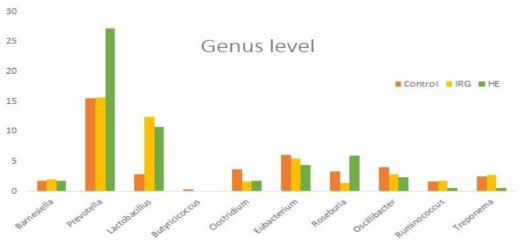 미생물 군집변화 분석(geunus level)