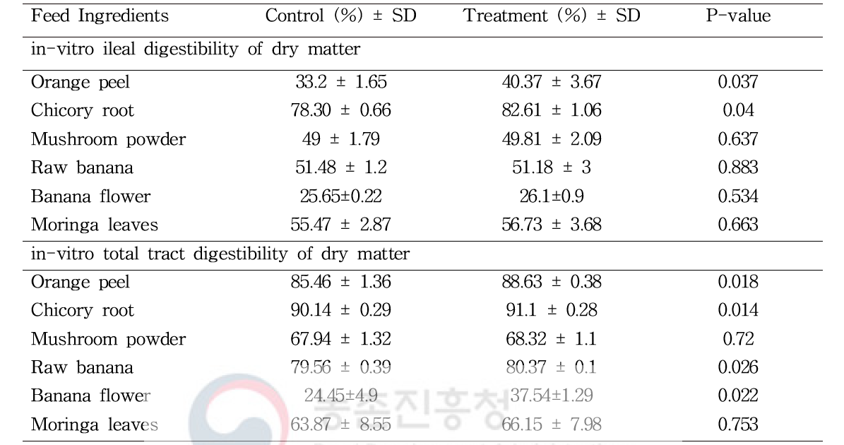 in-vitro DM 소화율